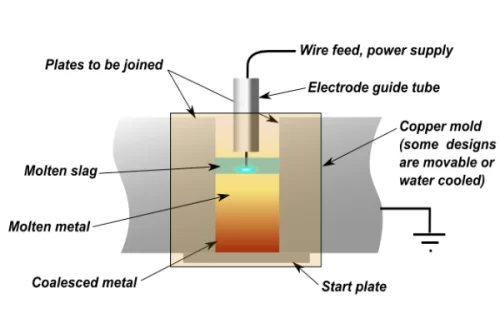 روش جوشکاری electroslag